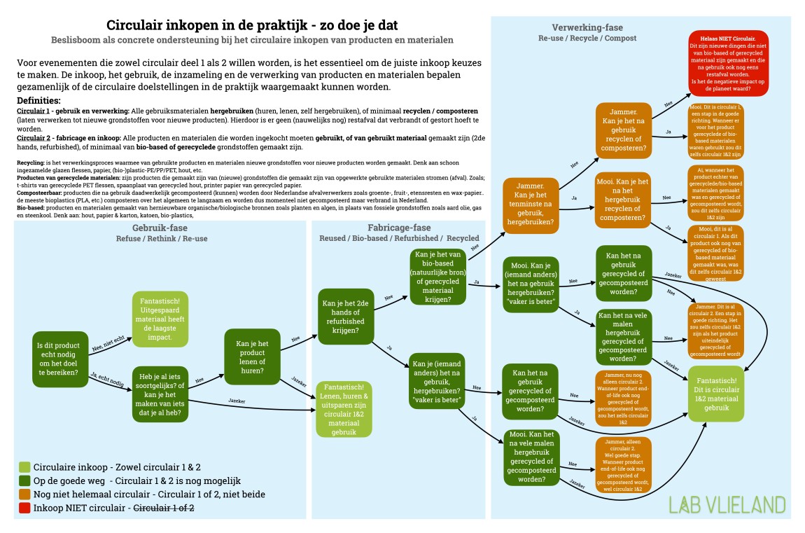 Circulair inkopen